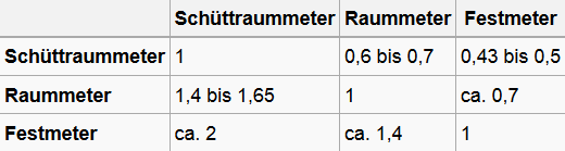 Tabelle